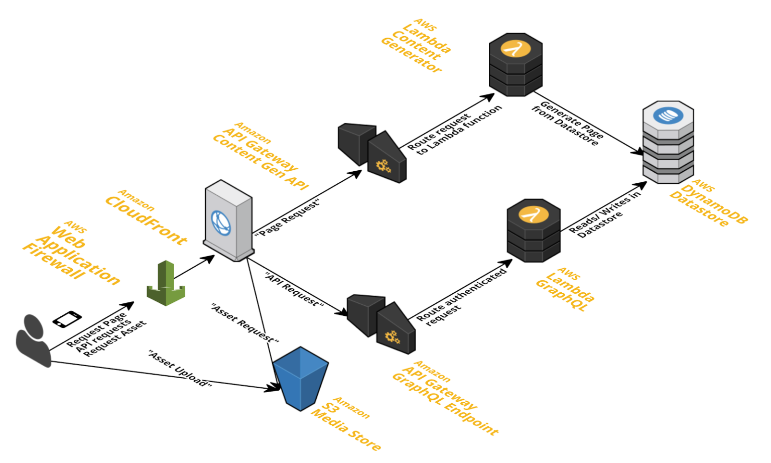 Title: Building for the Future: How Serverless Architecture Enables Innovation and Agility