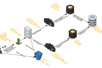 Title: Building for the Future: How Serverless Architecture Enables Innovation and Agility